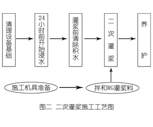 建始灌浆料施工工艺—文字完整版
